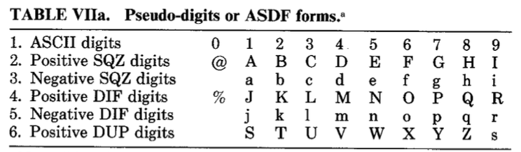 pseudodigits