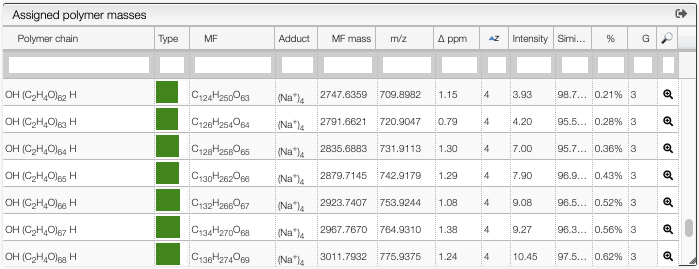 table results